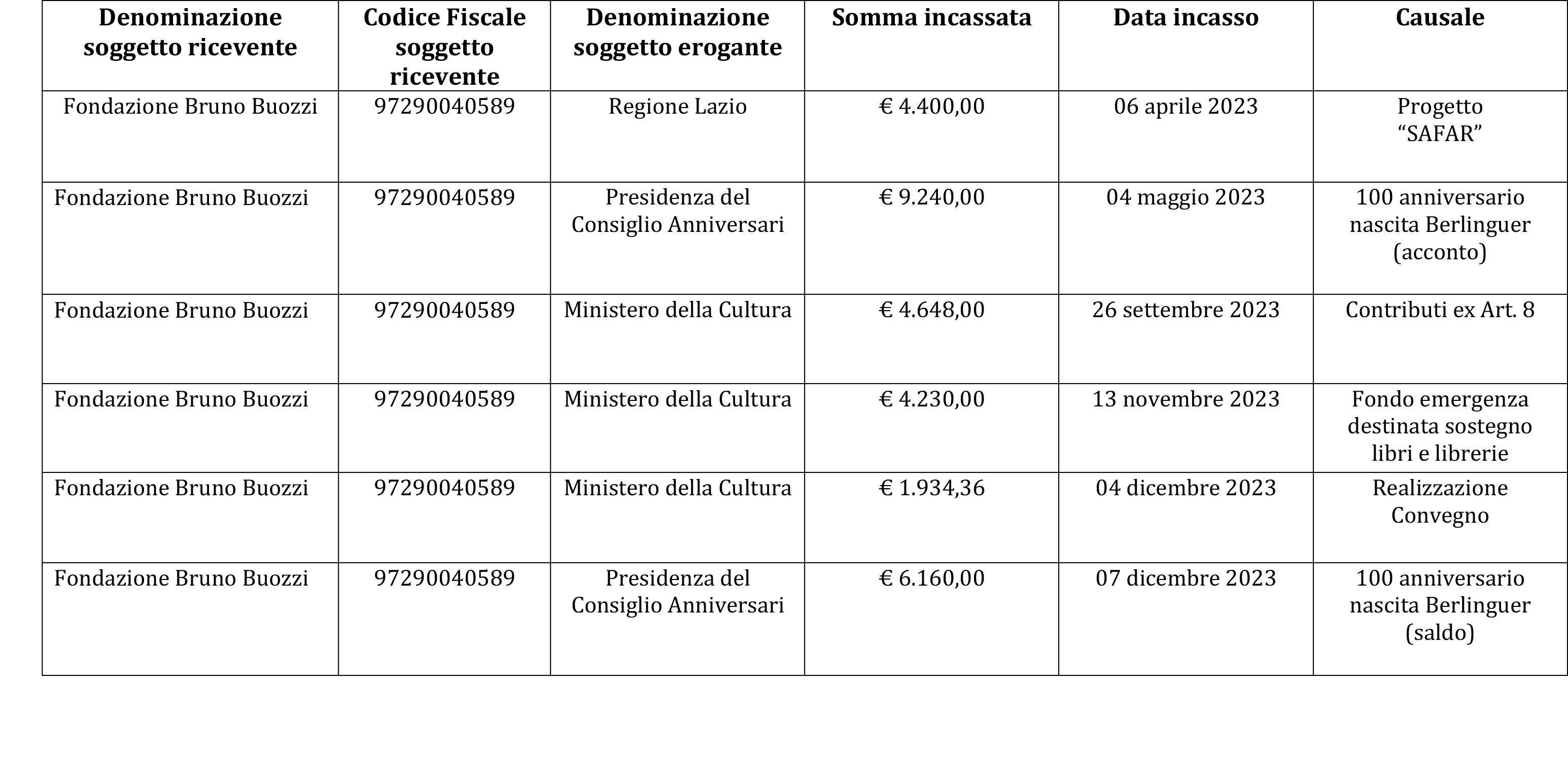 Convenzioni/Sovvenzioni ricevute da Pubbliche Amministrazioni nellanno 2023